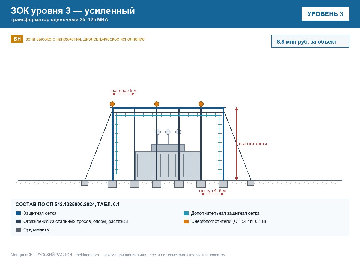 ЗОК ЗАСЛОН уровень 3 — трансформатор одиночный 25–125 МВА 