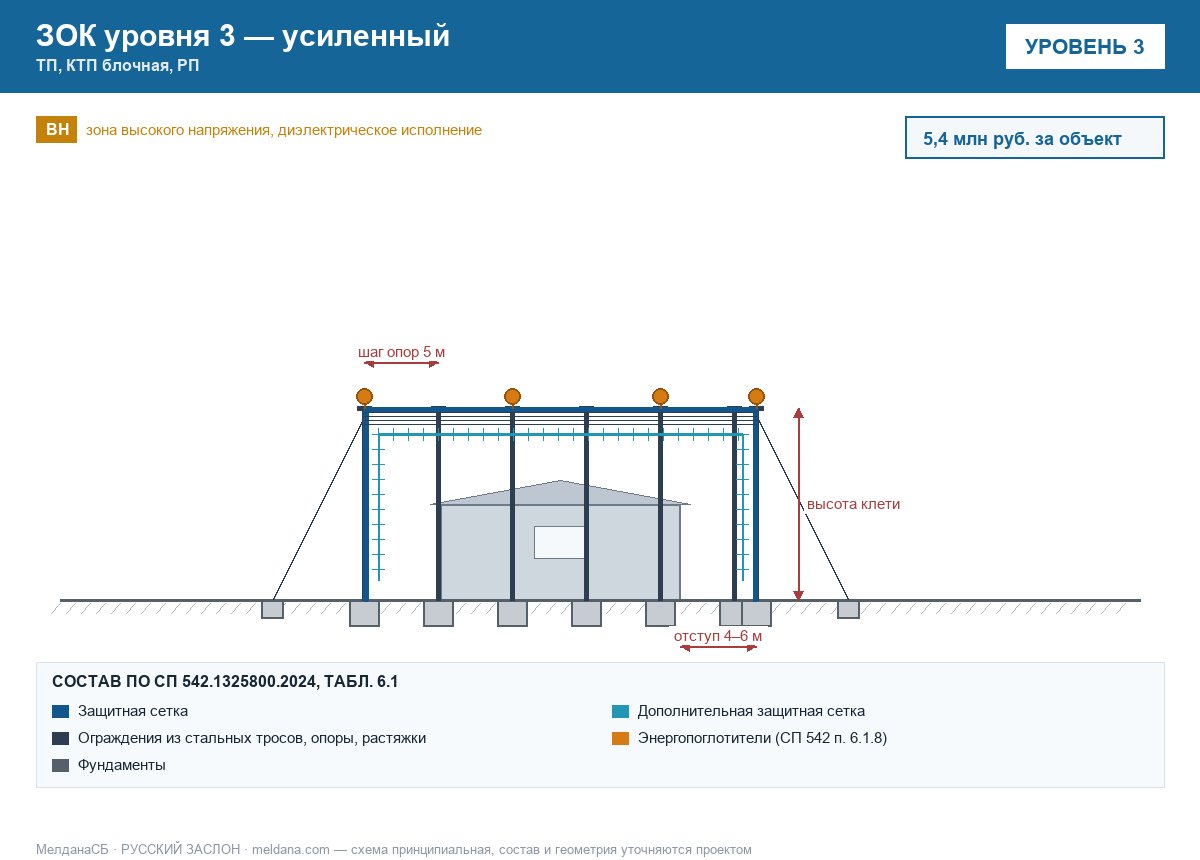 ЗОК ЗАСЛОН уровень 3 — ТП, КТП блочная, РП 