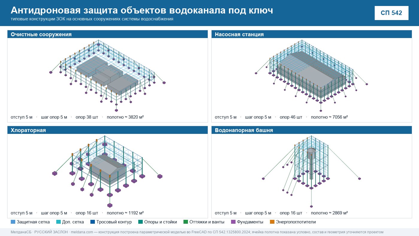 Антидроновая защита объектов водоканала под ключ в Калининграде — ЗОК ЗАСЛОН по СП 542 